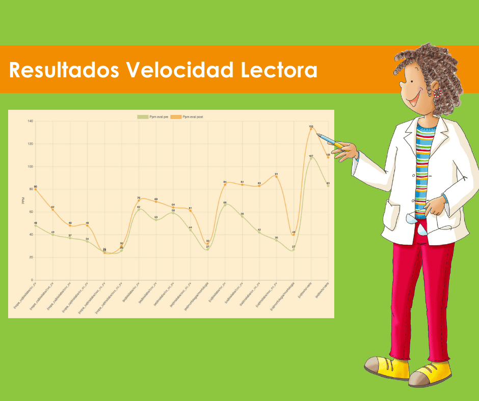 Doctora DOT - mètode Glifing investigació velocidad lectora