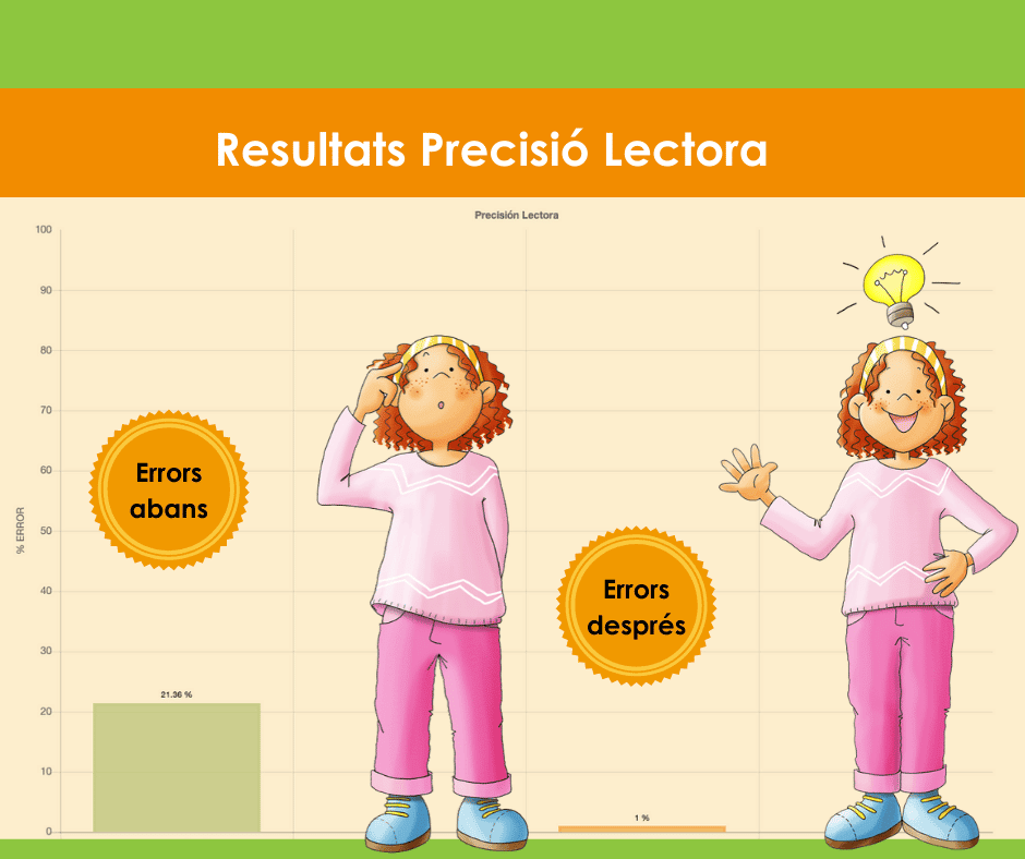 Bet con un grafico de mejora lectora Glifing