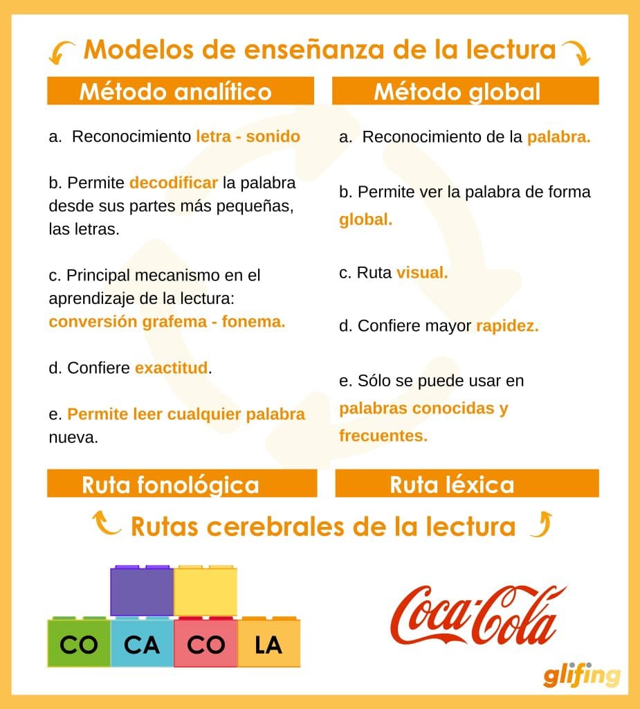 Rutas cerebrales para la lectura - Método Glifing