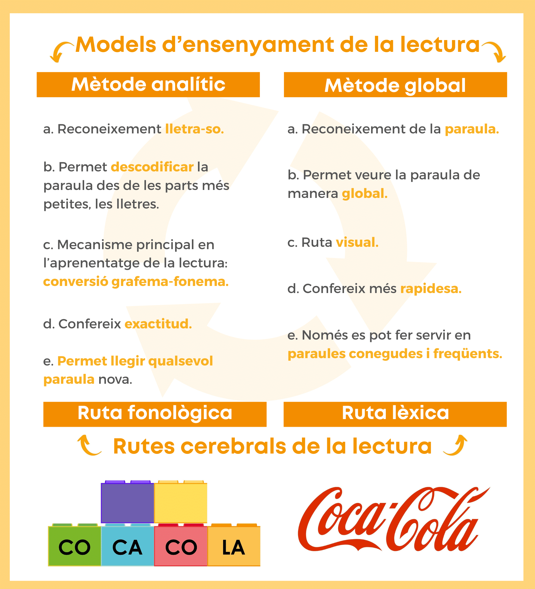 Models d’ensenyament de la lectura: global o analític?