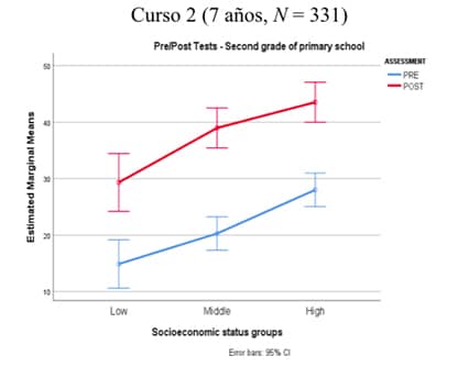 gráfico 7 años